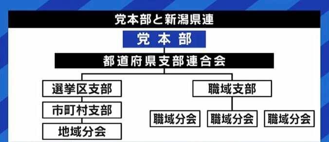 新潟県連の問題は、古い日本の政治の象徴…泉田議員vs星野県議の騒動を自民党本部、そして岸田総理は見て見ぬ振り? 5枚目