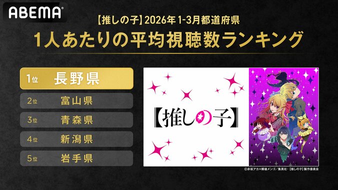 【写真・画像】アニメ『【推しの子】』都道府県別視聴数ランキングが発表！富山県や青森県を抑えて長野県が首位に　2枚目