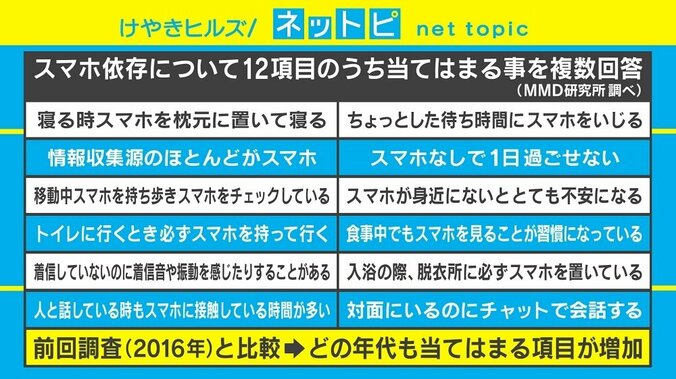 「スマホ依存」最多は30代、20代は半数以上が「歩きスマホする」とも 最新調査結果 3枚目