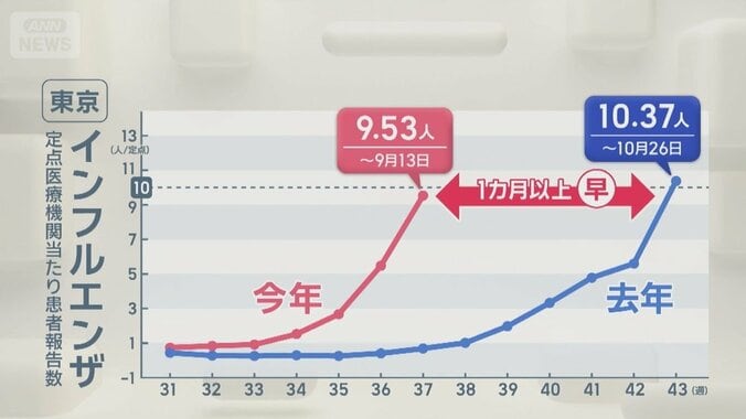 「インフル」感染者30倍も　9月に拡大なぜ 1枚目