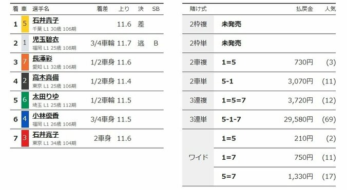 石井貴子がガールズドリームレースで優勝「お客さまに感謝」／名古屋：オールスター競輪 2枚目
