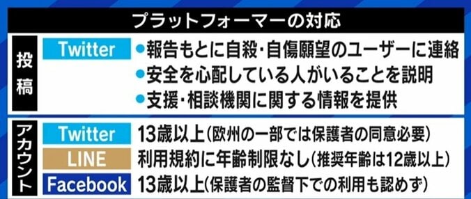 また“自殺ほう助”か、SNSの「死にたい」どう救う？ テレ朝・田中萌アナ「“絶対にいいことがある”と言えるのは、私が今生きているから」 大空幸星氏「プラットフォーマーは対策を」 4枚目