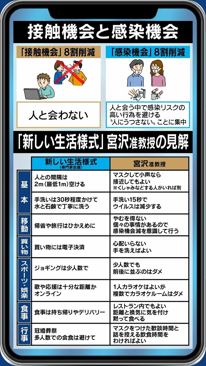 韓国では“生活防疫”がスタート…宮沢孝幸・京都大学准教授のウイルスと共生しながら逃げる“感染機会8割減”とは 3枚目