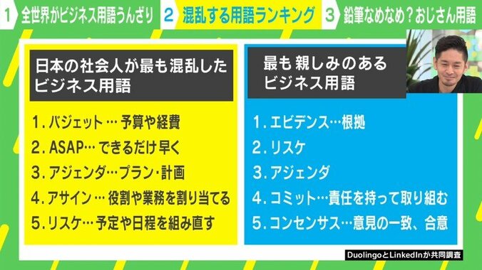 ビジネス用語をやたら使う上司や同僚にイラッとする！その感情は全世界共通だった… なぜ、わざわざ使ってしまうのか？ 1枚目