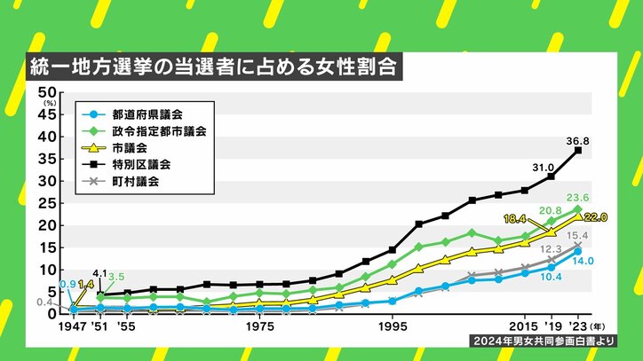 統一地方選挙の当選者に占める女性割合