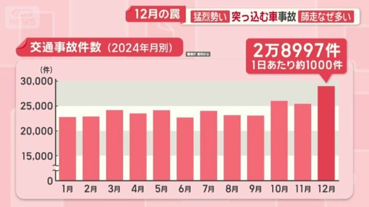 12月に入り全国各地で相次ぐ交通事故