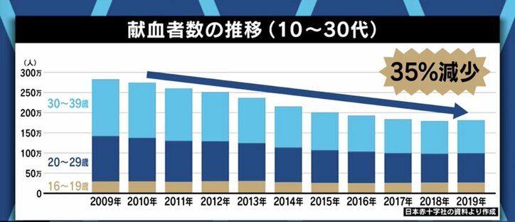 白血病の治療や手術時の輸血に欠かせないのに…コロナ禍で深刻化する血液不足 当事者が訴え