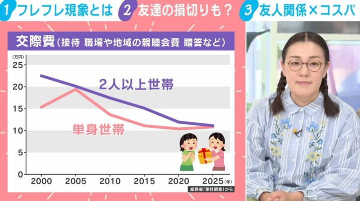 総務省の「家計調査」から