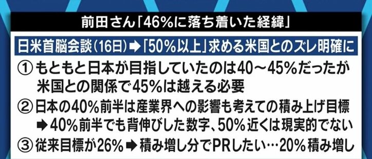 62%を求める若者たちも…「温室効果ガス46%削減」、達成のためには原発再稼働だけでなく増税や料金アップも不可避?