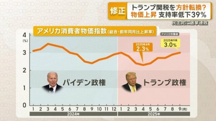 アメリカ消費者物価指数（総合・前年同月比上昇率）