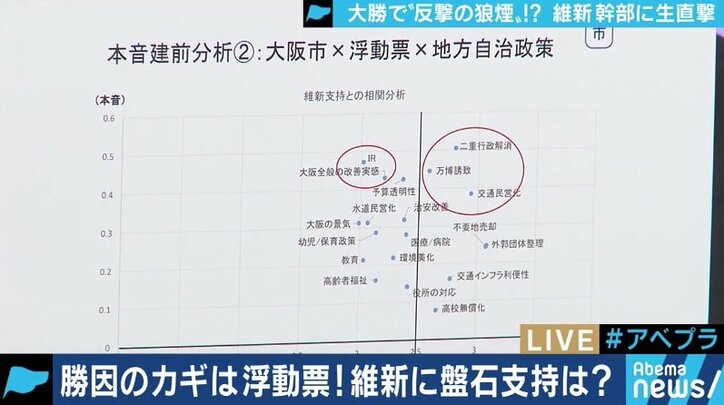 「選挙に科学を」維新圧勝のメカニズムを三浦瑠麗氏と足立康史氏が分析　カンニング竹山「自分たちの地域のことは自分たちで決める時代に」