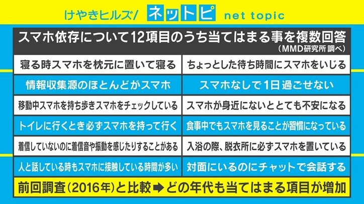 スマホ依存 最多は30代 20代は半数以上が 歩きスマホする とも 最新調査結果 国内 Abema Times