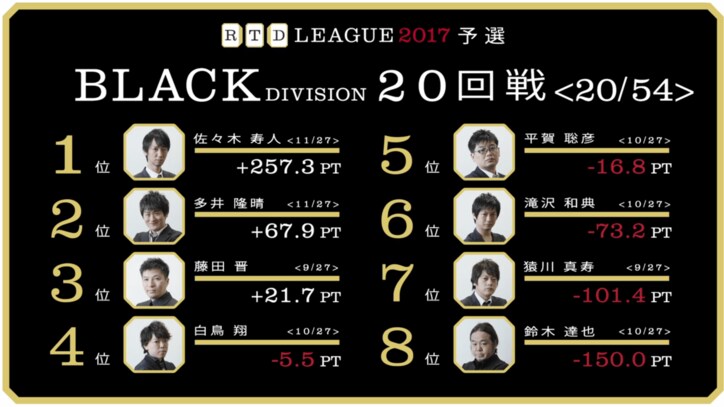麻雀RTDリーグBLACK 19･20回戦　佐々木寿人が連続トップで首位独走