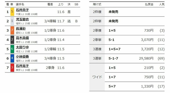 石井貴子がガールズドリームレースで優勝「お客さまに感謝」／名古屋：オールスター競輪