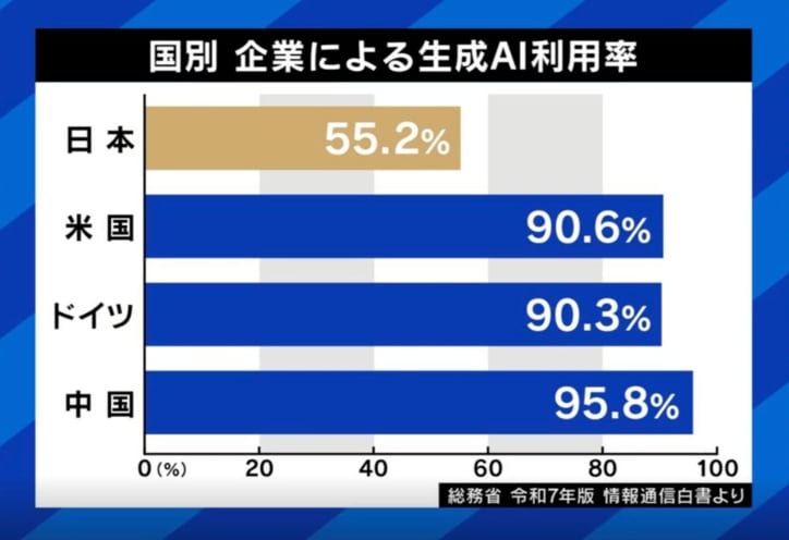 生成AI利用率