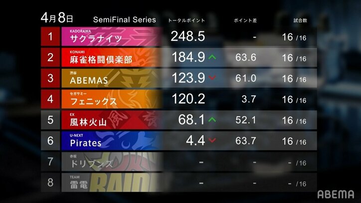 ファイナル進出4チームが決定 首位はKADOKAWAサクラナイツ、渋谷ABEMASは4年連続4度目／麻雀・Mリーグ