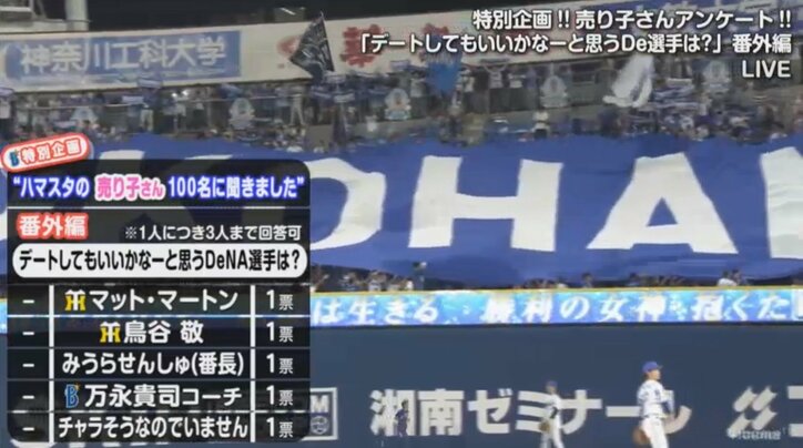 横浜スタジアムの売り子100人「デートしたいDeNA選手」に元阪神マートンがランクイン