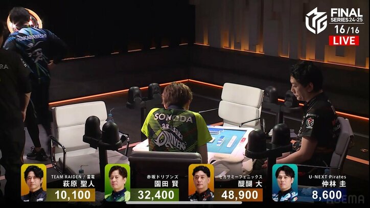 【写真・画像】最後の最後まで圧巻すぎた今期MVP！ 醍醐大、優勝決定弾は奇跡のテンパイ復活からの劇的ロン ダンディな実力者が試合直後に熱い男泣き／麻雀・Mリーグ　2枚目