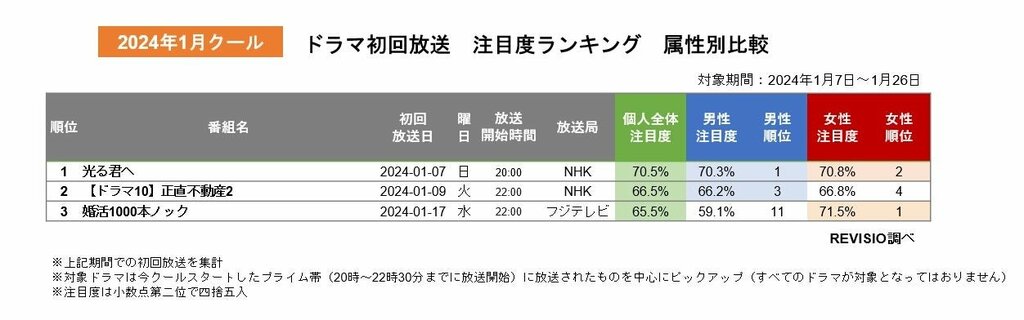 2024年1月クール冬ドラマの初回放送注目度ランキング 視聴者をくぎづけにしたドラマ1位は？