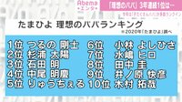 「理想のパパ」3年連続1位は...