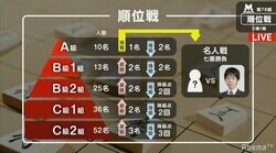 【画像】順位戦の昇級・降級システム