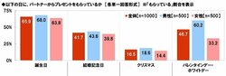 パートナーからもらって嬉しかったプレゼント、男子の1位は財布、女子は？プレゼントに関するアンケート
