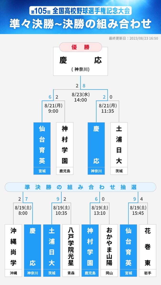 2023年夏の甲子園 トーナメント表（準々決勝～決勝）