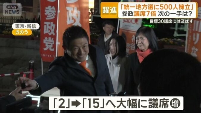 大幅に議席数を増やした参政党