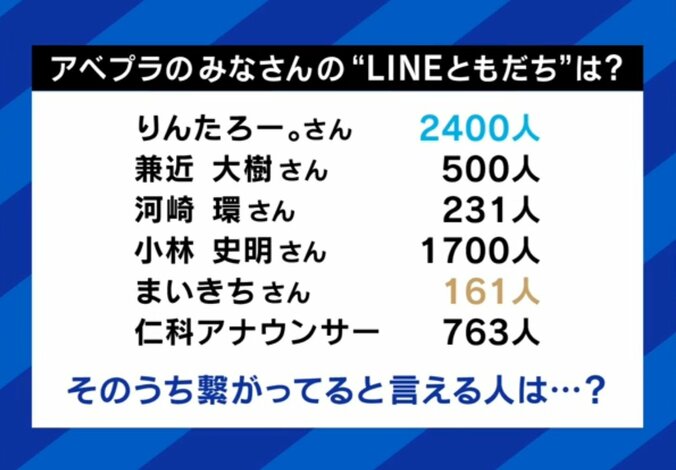 りんたろー。は驚異の4ケタ！気になる他人の「LINEともだち数」