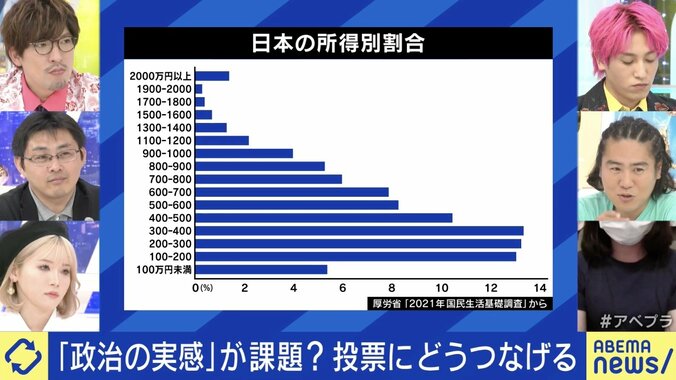 EXIT兼近「生活に余裕が出たら政治参加し始めた」 生活困窮者と政治どうアクセス？ 6枚目