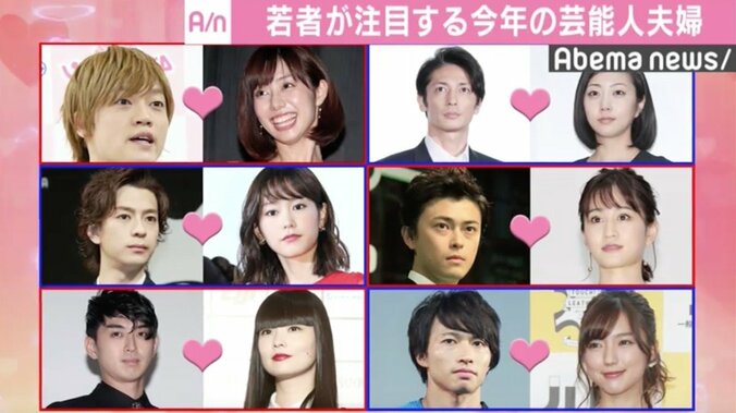 若者が選ぶ今年結婚の“おしどり夫婦”候補、1位は「理想のカップル」 1枚目