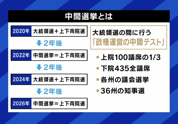 アメリカの中間選挙とは