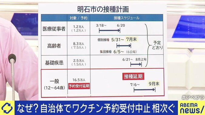 「在庫があるのに頭を下げて予約を取り消す市長なんて、どこにもいない。実質的に“在庫”は無い」突然のワクチン供給量減少に憤る兵庫県明石市の泉房穂市長 5枚目