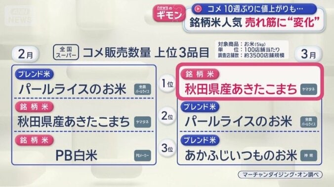 3月は順位が変わり、銘柄米がトップ