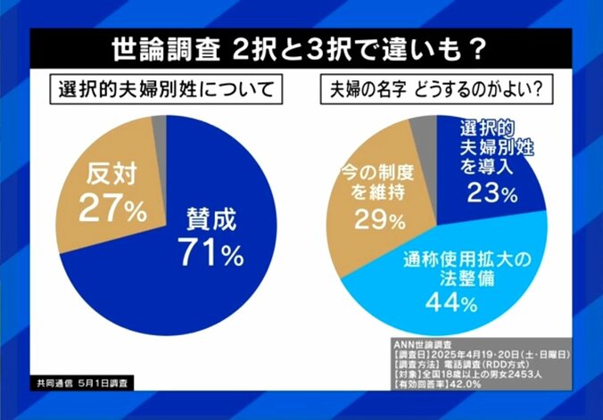 選択的夫婦別姓・世論調査