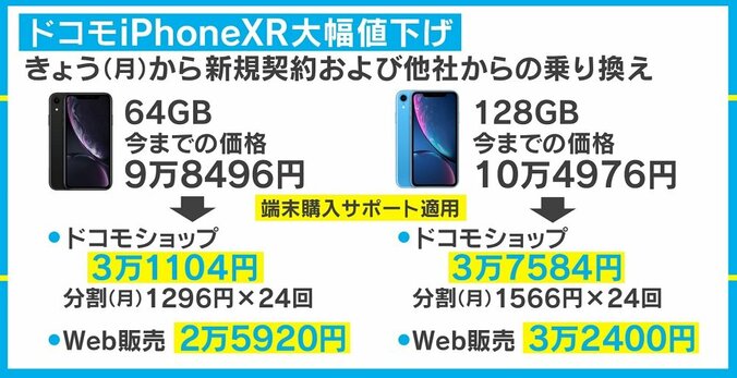 ドコモ「iPhone XR」大幅値下げにネットは複雑な声「一気に下げすぎでは」「発売日に買った私は…」 1枚目