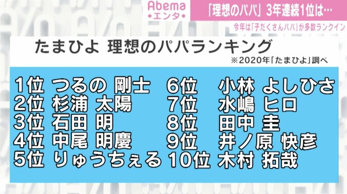 「理想のパパランキング」つるの剛士が3年連続1位に “子だくさんパパ”が多数ランクイン 2枚目