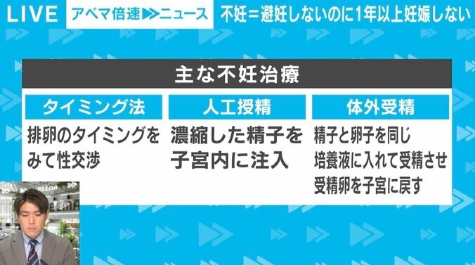 1000万円を費やした夫婦も 「不妊治療」の保険適用範囲が拡大、一方で周囲の理解や環境づくりには課題 1枚目