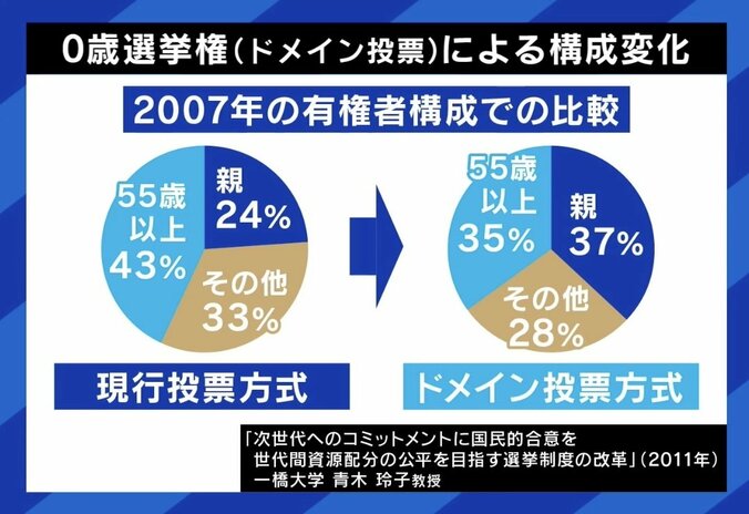 【写真・画像】大阪・吉村知事「0歳児に選挙権を」は実現可能？ 1人1票の原則に違反？ 駒崎弘樹氏「日本が先陣を切る価値は十分にある」　2枚目