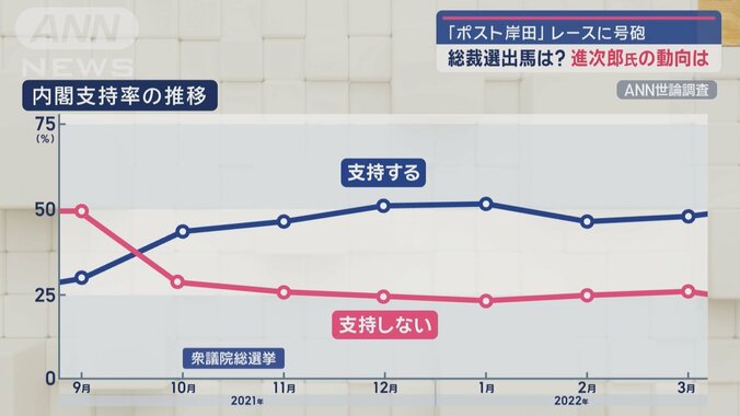 内閣支持率の推移