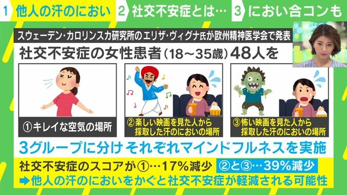 「他人の汗」をかぐと不安が軽減される？「におい」で感情をコントロールする方法 2枚目