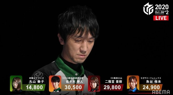 3年目の“魔王”は開幕から爆発　佐々木寿人、大逆転勝利に視聴者「鳥肌立ったわ」／麻雀・Mリーグ 2枚目