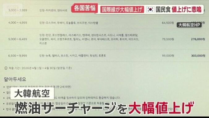 国際線で大幅に値上げ