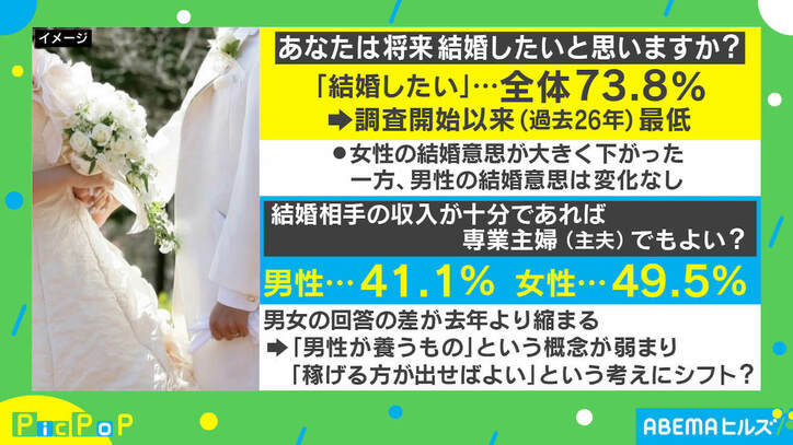 新成人の恋愛・結婚調査に柴田阿弥アナ「今は一人でも楽しめる娯楽がある」 専業主夫にも理解