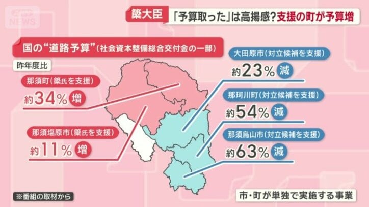 予算が増えた町も