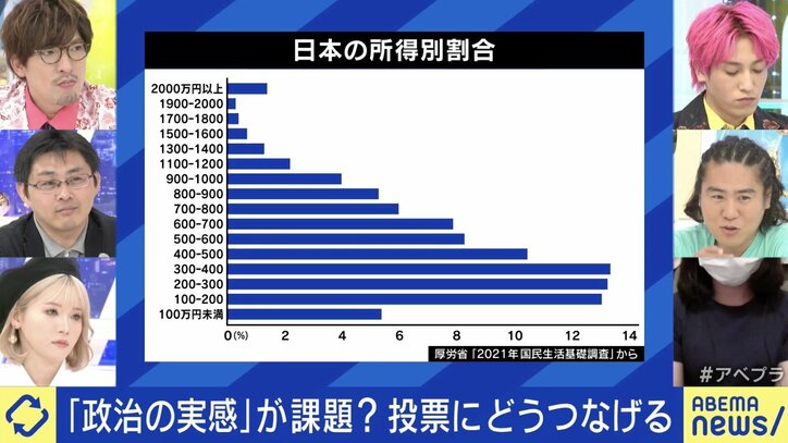 EXIT兼近「生活に余裕が出たら政治参加し始めた」 生活困窮者と政治どうアクセス？
