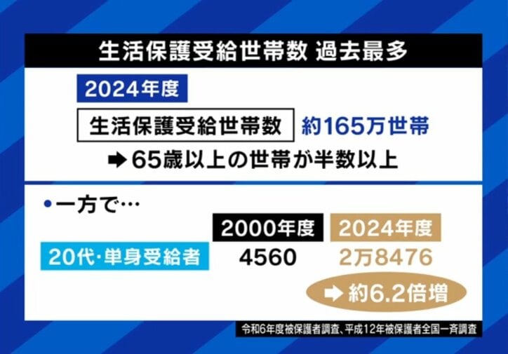 生活保護受給世帯数