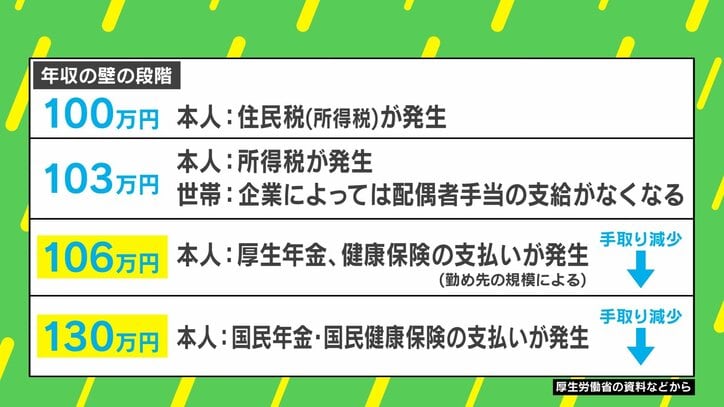 【写真・画像】「103万円の壁」は“壁四天王”の中で最弱？ 国民民主の“真の狙い”に迫る　1枚目