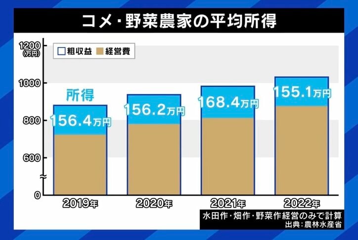 コメ・野菜農家の平均所得