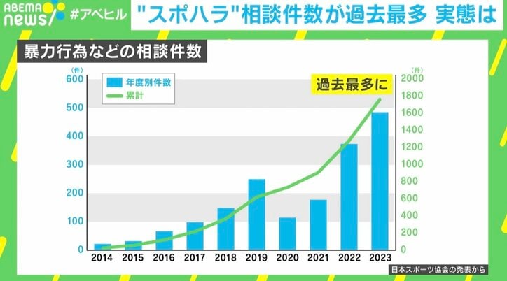 【写真・画像】「吐いてもやれ」 子どもへの“スポハラ”なぜなくならない? 古田敦也氏「暴言ではなく、子どもの“成長したい気持ち”をくすぐれ」 2枚目
